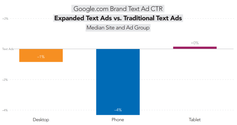 google-expanded-text-ads-brand-ctr-merkle