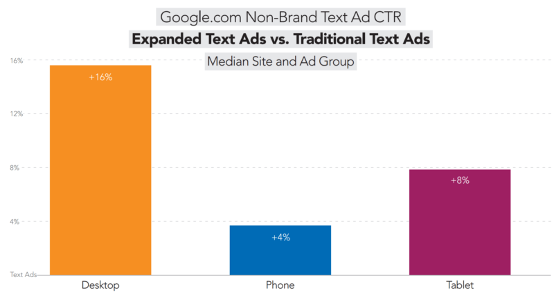 google-expanded-text-ads-nonbrand-ctr-merkle