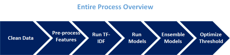 Image visually showing our machine learning process