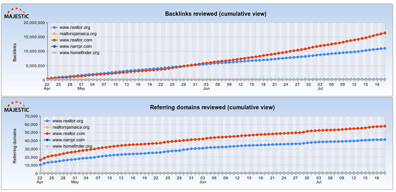 Backlink comparison of realtor websites.