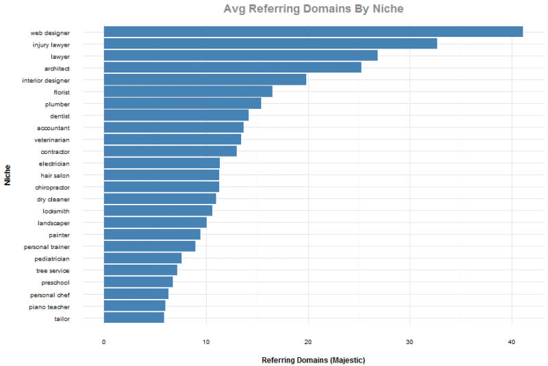 Referring domains by niche chart