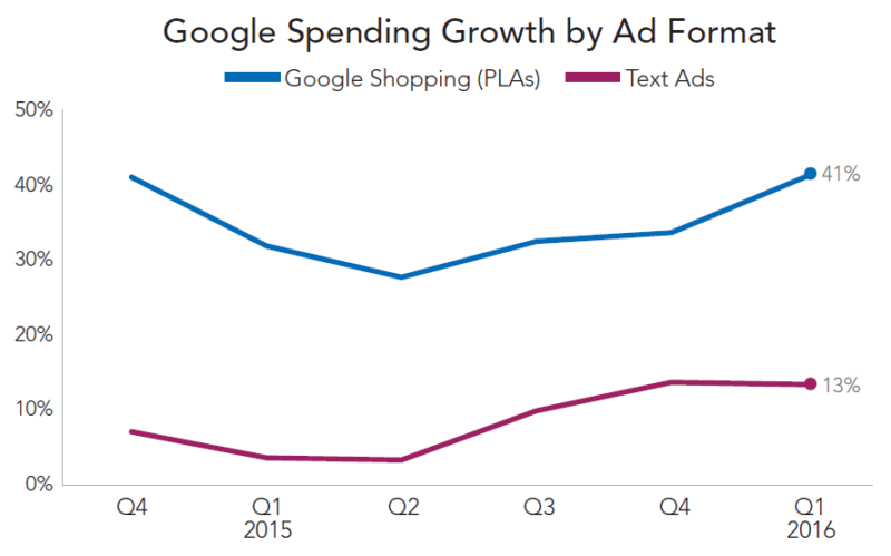 Google spending growth by ad format