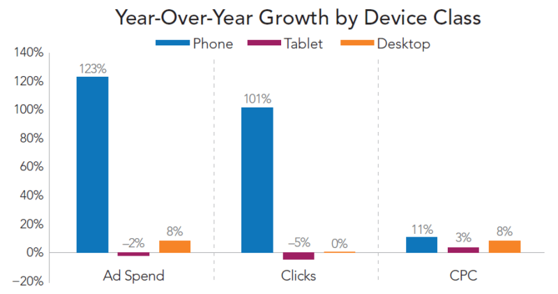 year-over-year growth by device