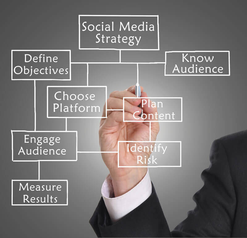 Plan your social media strategy.