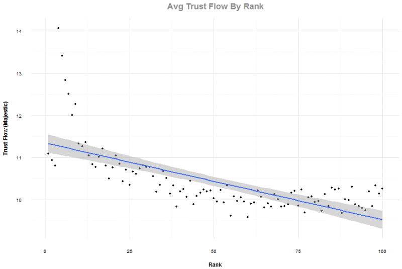 Average Majestic Trust Flow by rank chart