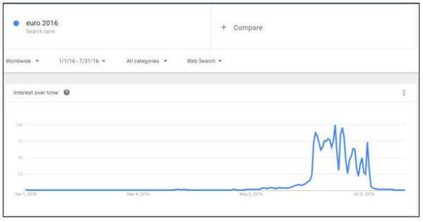 Euros Google trends