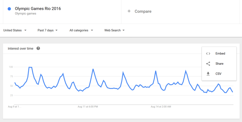 Google Trends mobile export