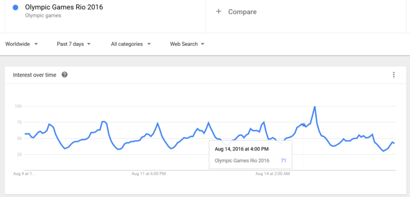 Google trends data by day