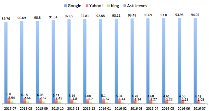 Mobie search share