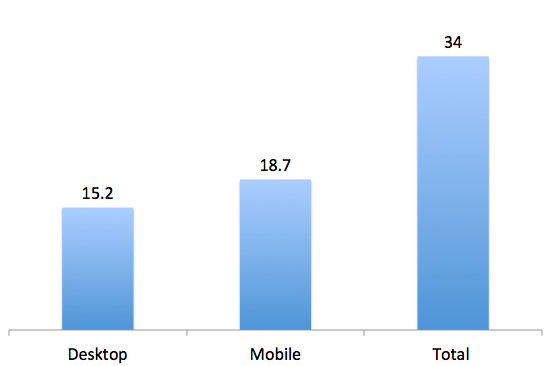 total google search queries 