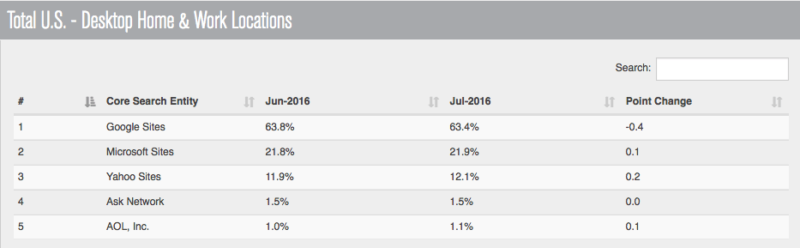 search share July 2016