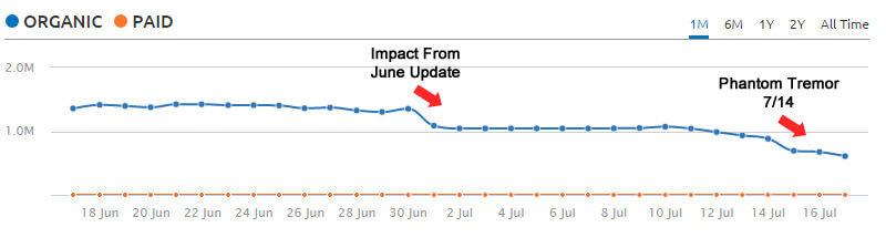 google-quality-update-phantom-tremor-7-14-15