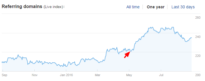 historical redirect increases ahrefs