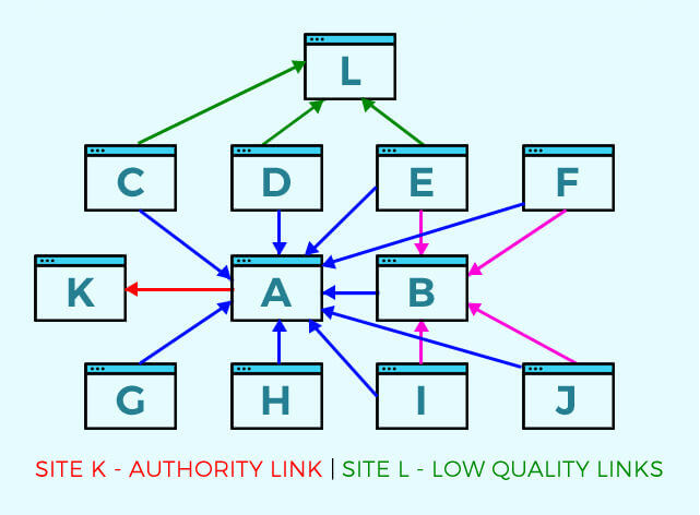 link-authority-chart