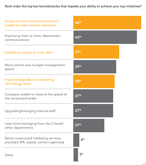 Barriers Impeding Marketing Performance