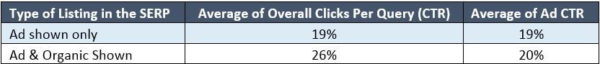 click through rates for ppc and seo ads