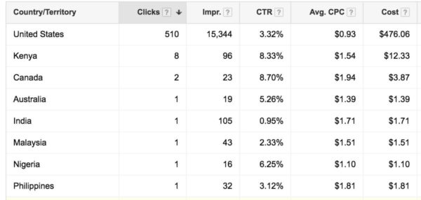 3 mysterious and scary ways AdWords budget creep can happen to you