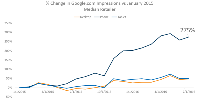 google_pla_impression_growth