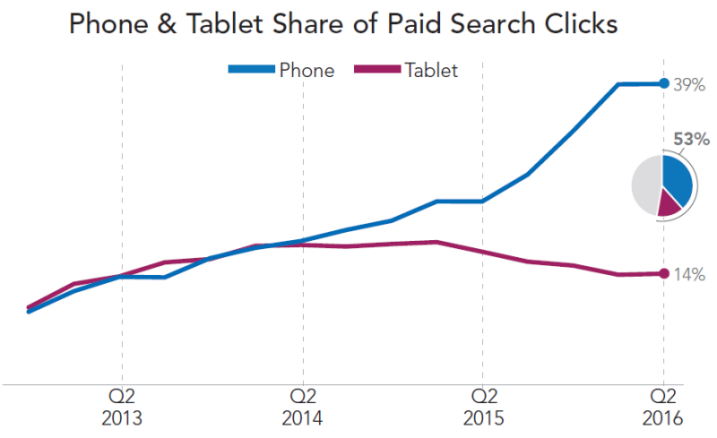 merkle-q2-2016-paid-search-mobile-click-share