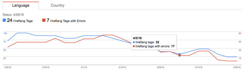 search-console-hreflang-tags-low