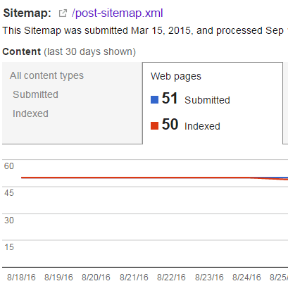 Google Webmaster Tools/Search Console showing a single page not indexed