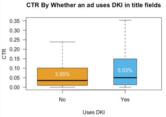 Impact of Dynamic Keyword Insertion on Ad CTR