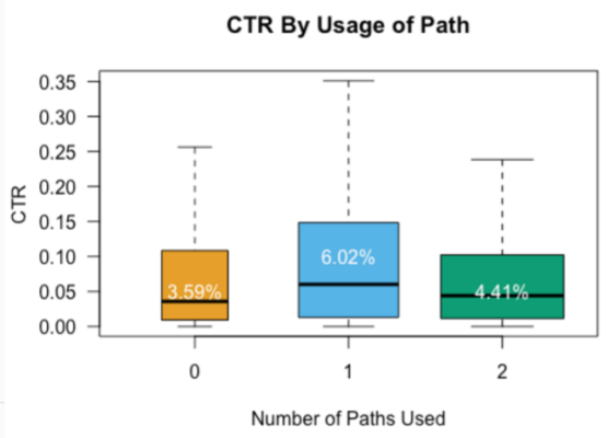 CTR Impact of Using Path Fields In Text Ads