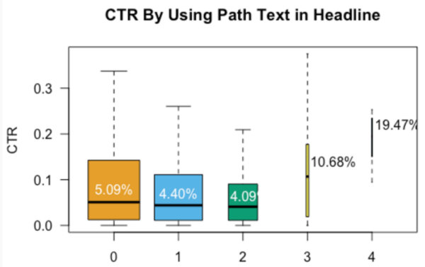 CTR Impact of Using The Path Text in Headlines