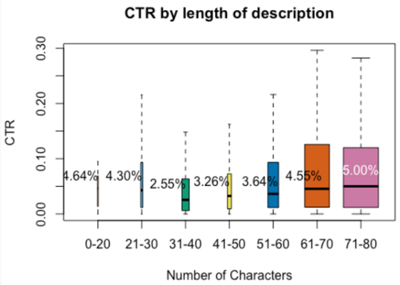 The Impact of Description Length on Ad CTR