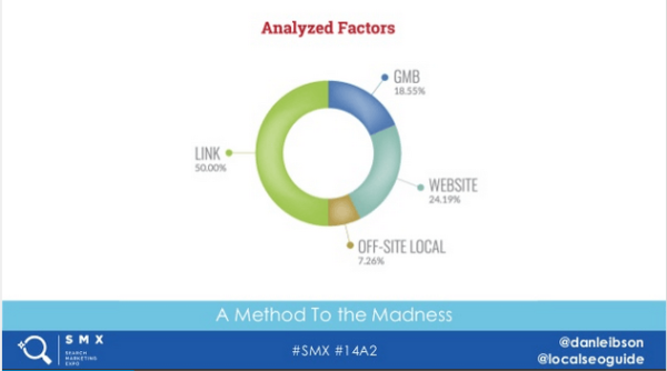 Factors Analyzed in Local Search Study