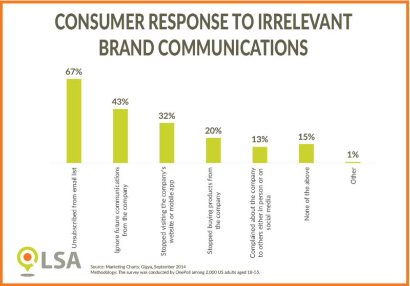 LSA - consumer response to irrelevant communications