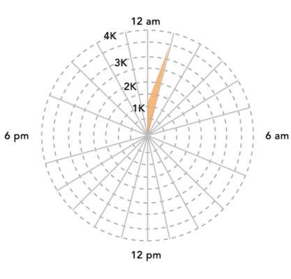 Conventional bidding method