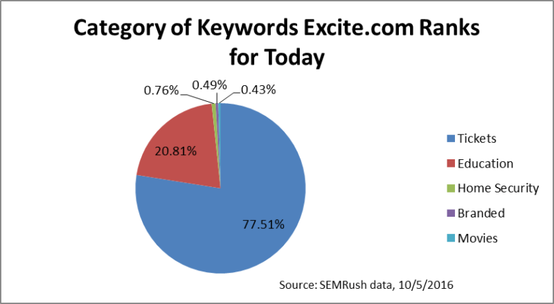 category-of-keywords-excite-ranks-for-today