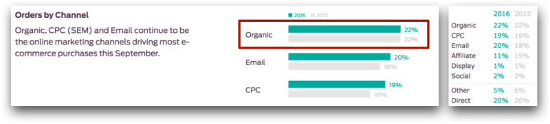 Organic Order in Ecommerce 