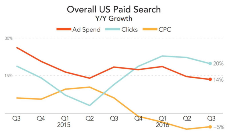 paid-search-spend-trend-q32016-merkle