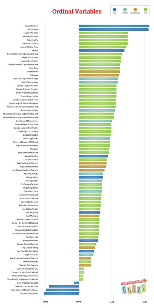 Results from the Local SEO Ranking Factors Study presented at SMX East