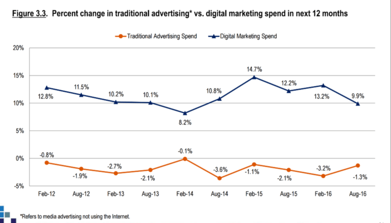 From The CMO Survey Report: Highlights and Insights, August 2016