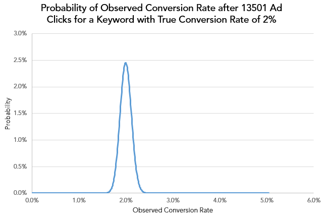 conv-after-13501-clicks