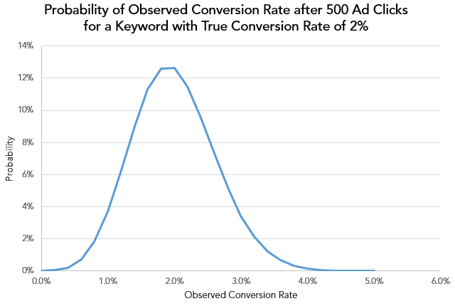 conv-after-500-clicks