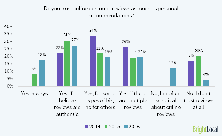 70% Of Consumers Will Leave A Review For A Business When Asked