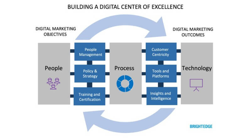 building-a-digital-center-of-excellence-800x446