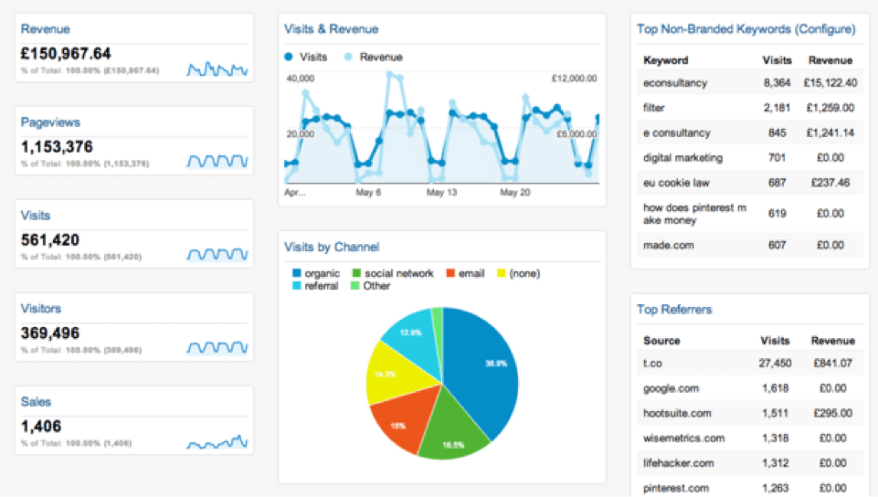 Гугл дашборд. Incidents in City dashboard.