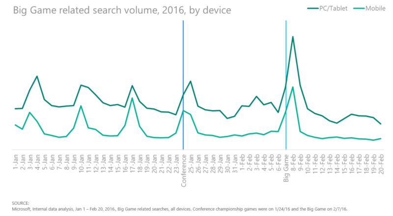 Super Bowl related search volume on Bing