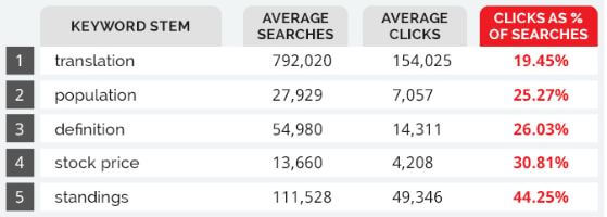 Top-5-Worst-CTRs