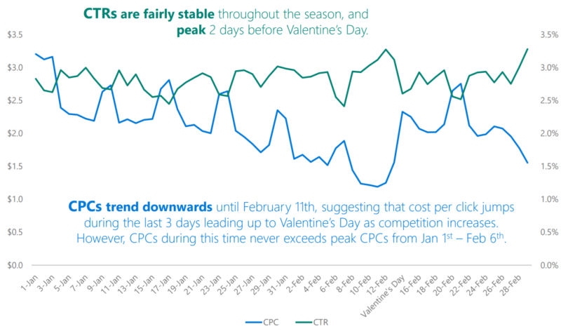 bing-valentines-search-cpc-ctr-trend