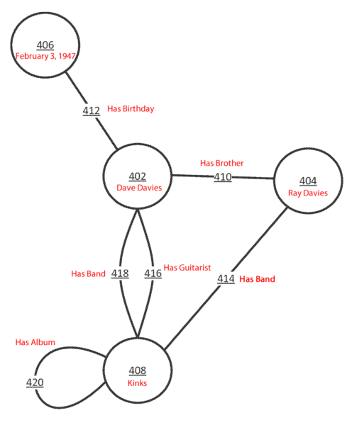 an illustrative data graph containing nodes and edges in accordance with some implementations of the present disclosure