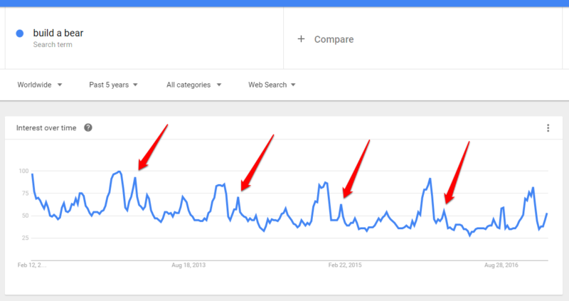 Build-A-Bear Google trends