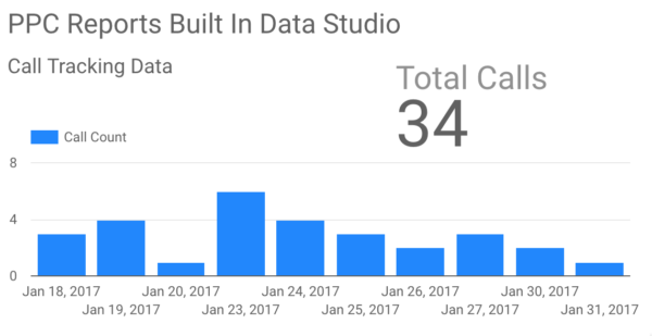 Call Reports For PPC