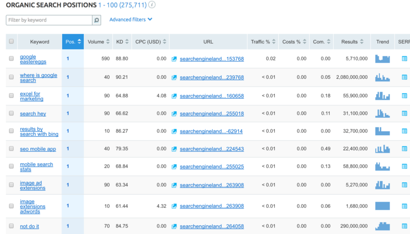 SEMRush-Rankings