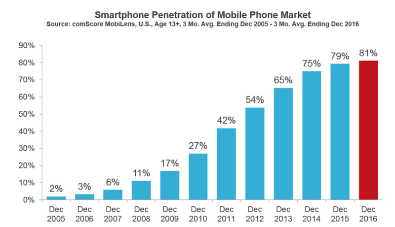 smartphone penetration